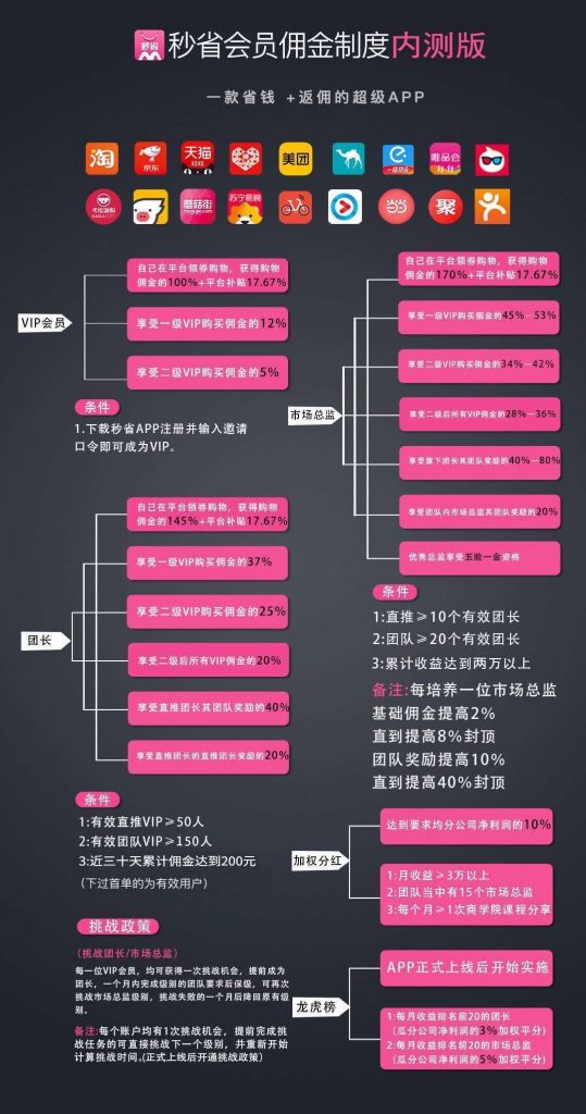 秒省:最强社交电商平台,全网最高无限代现金扶持!