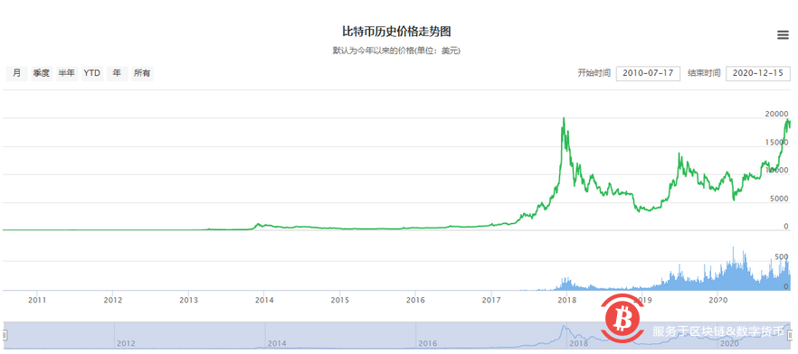 比特币10年：从2个披萨涨到2万美金，背后的三个“神秘人”