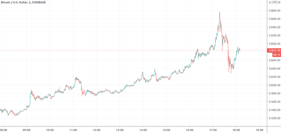  （BTC/USD分钟线图，来源：TradingView）