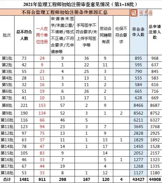2021年注册监理工程师人数统计！全国已注册25万多人！