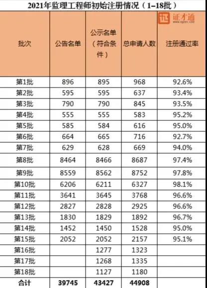 2021年注册监理工程师人数统计！全国已注册25万多人！