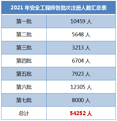 注册安全工程师新增8000人!_1 注册安全工程师新增8000人!