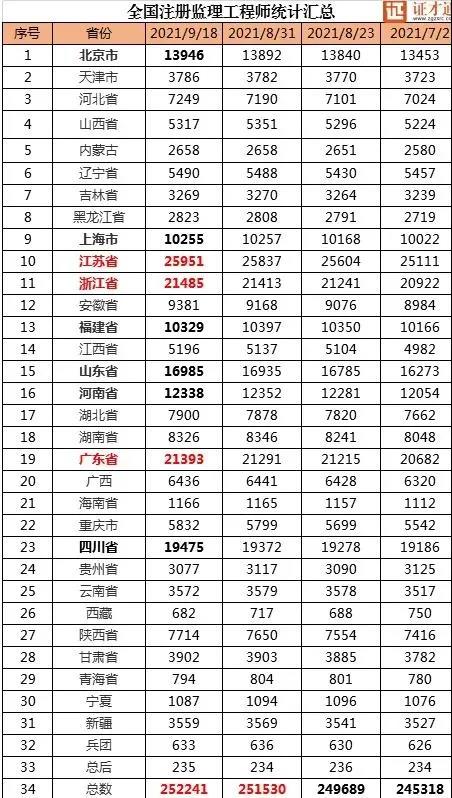 2021年注册监理工程师人数统计!全国已注册25万多人!