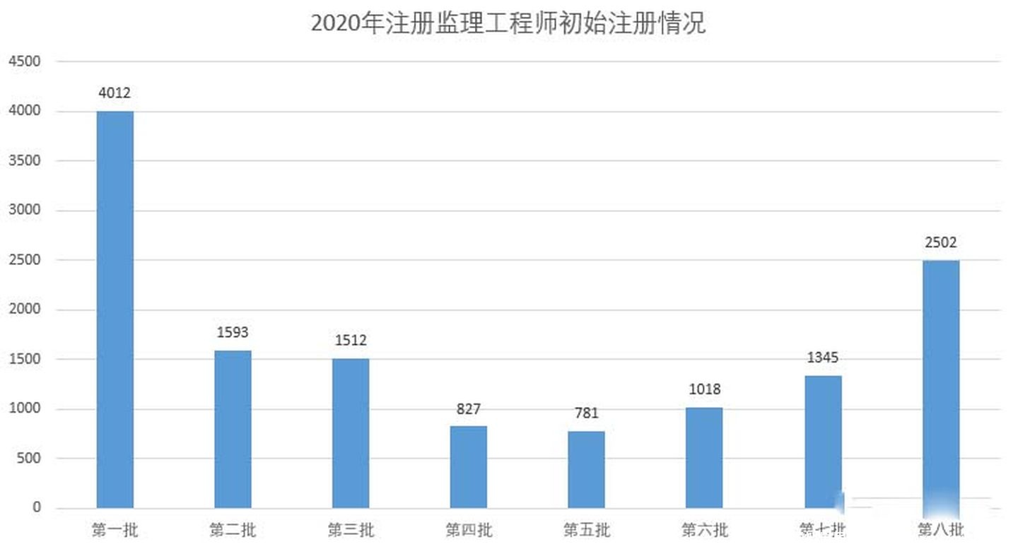 一级建造师废弃50万？证书“烂大街”？还值得考吗？