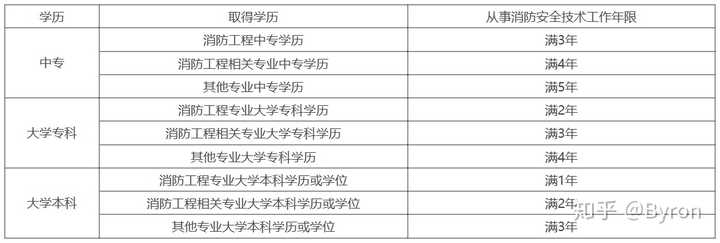 一级消防工程师报名条件是什么？