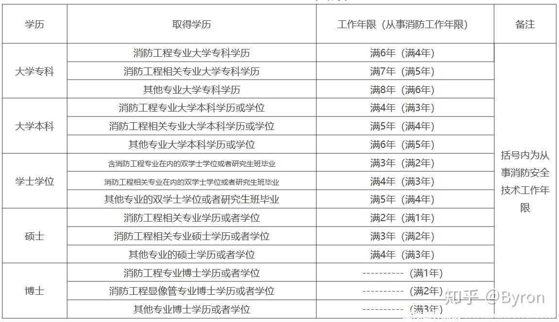 一级消防工程师报名条件是什么？