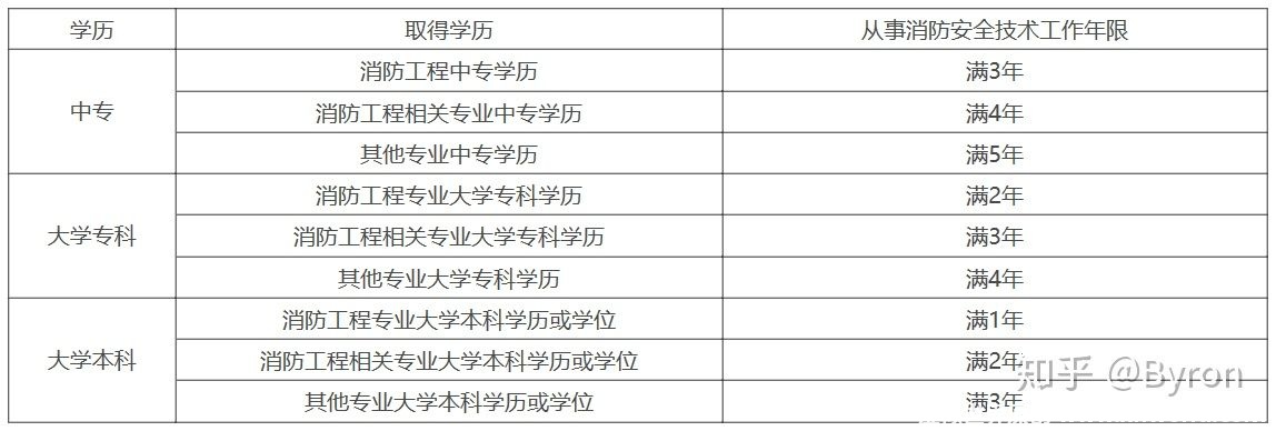 一级消防工程师报名条件是什么？