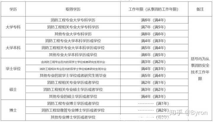 一级消防工程师报名条件是什么？