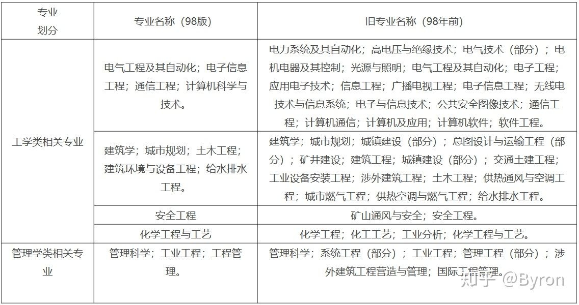 一级消防工程师报名条件是什么？