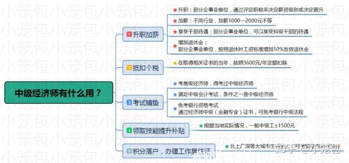 几张图，让你基本了解中级经济师
