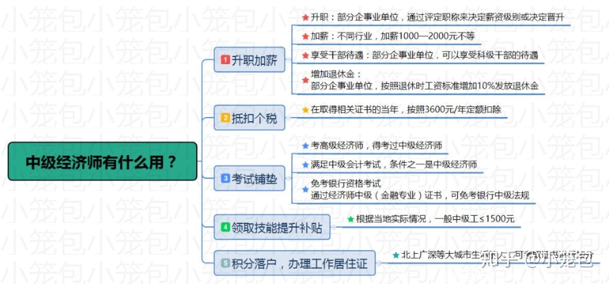 几张图,让你基本了解中级经济师