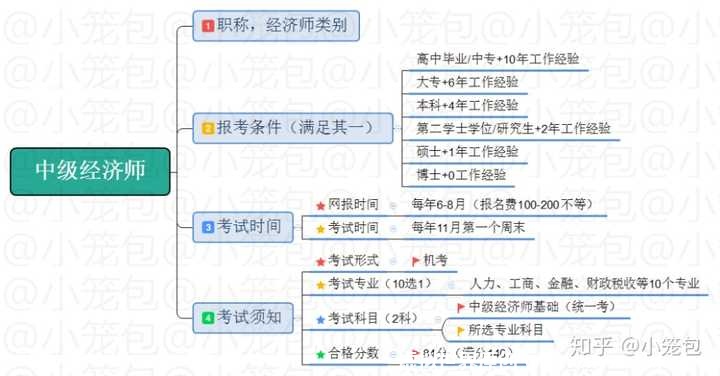 几张图，让你基本了解中级经济师