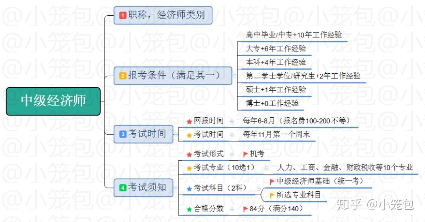 几张图,让你基本了解中级经济师