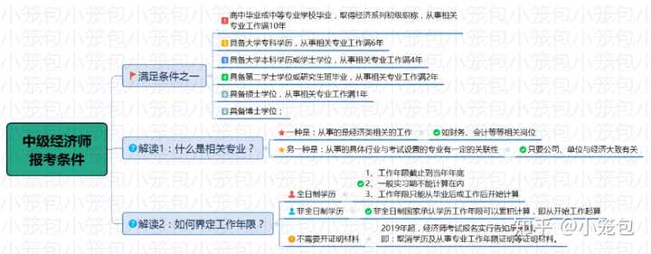 几张图，让你基本了解中级经济师