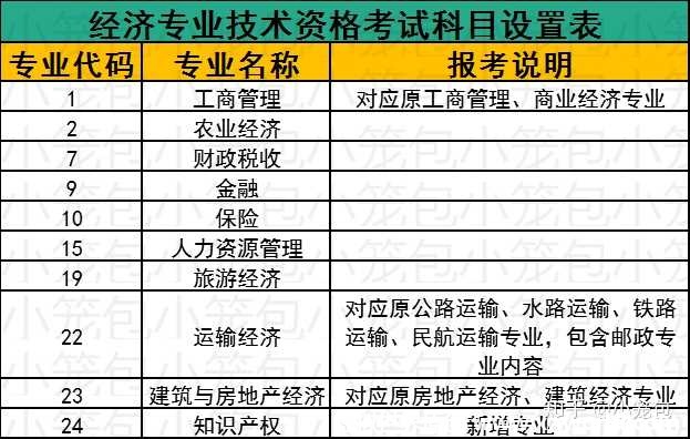 几张图，让你基本了解中级经济师