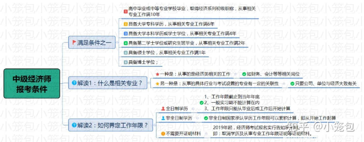 几张图,让你基本了解中级经济师