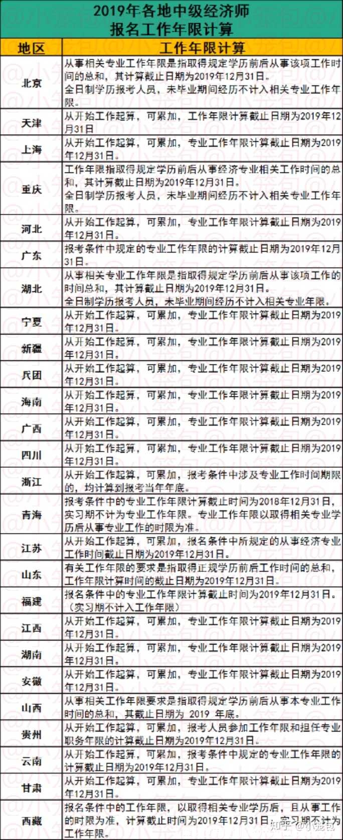 几张图，让你基本了解中级经济师