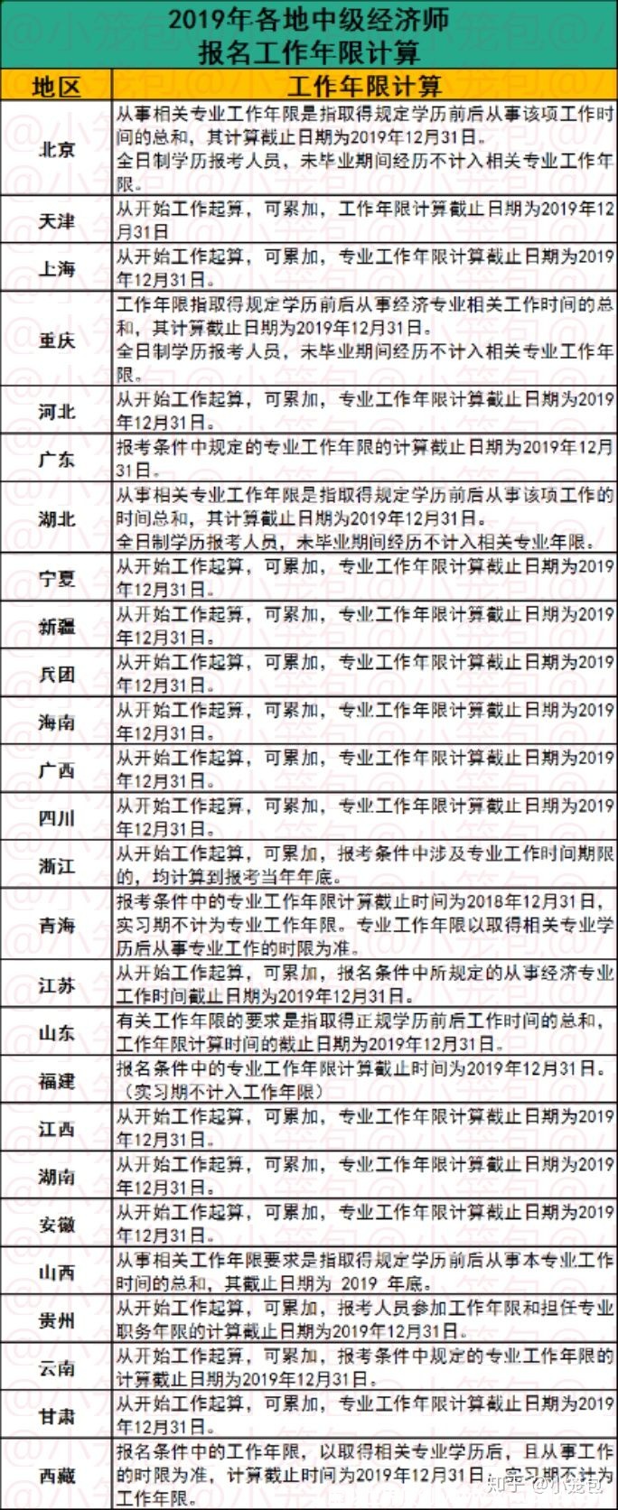 几张图,让你基本了解中级经济师