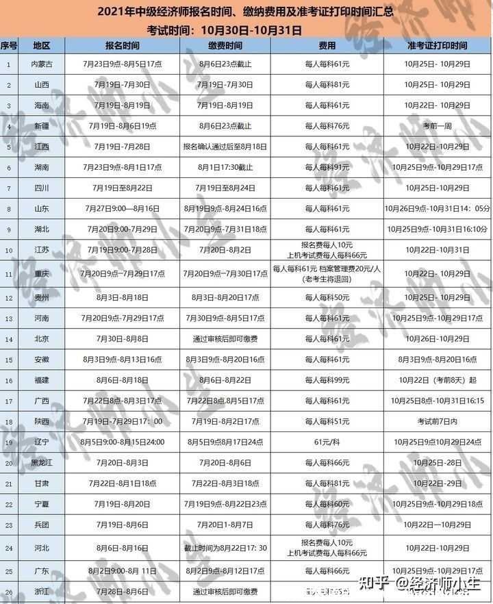 中级经济师什么时间报名？