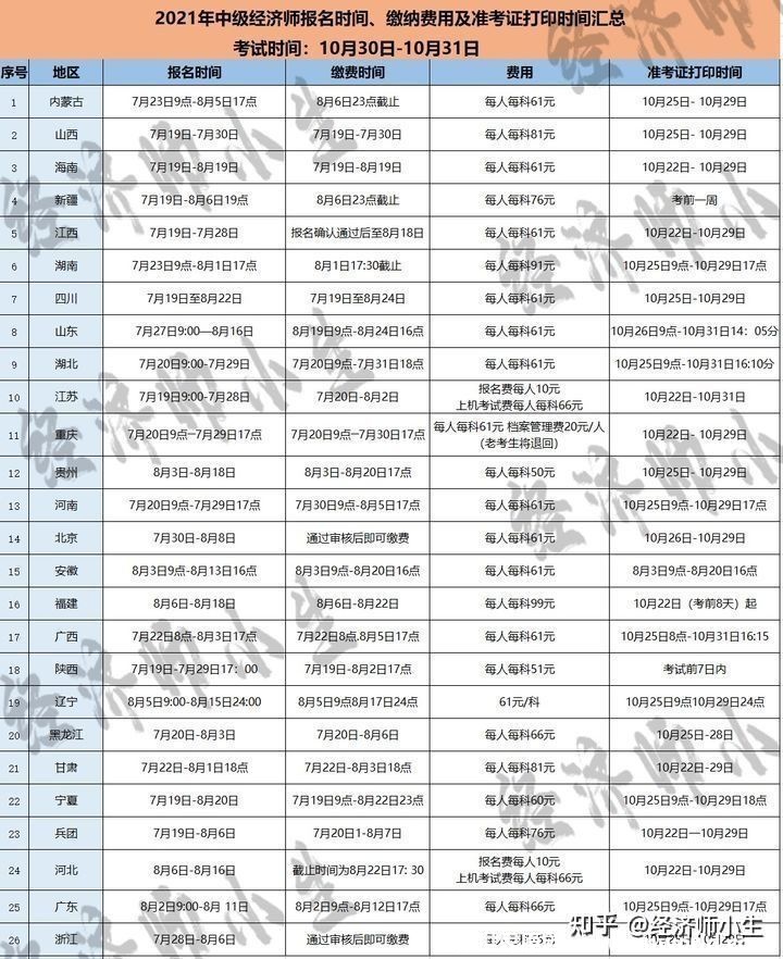 中级经济师什么时间报名?