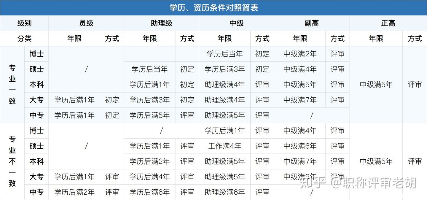 职称认定和职称评审有什么区别？最后拿的证一样吗？