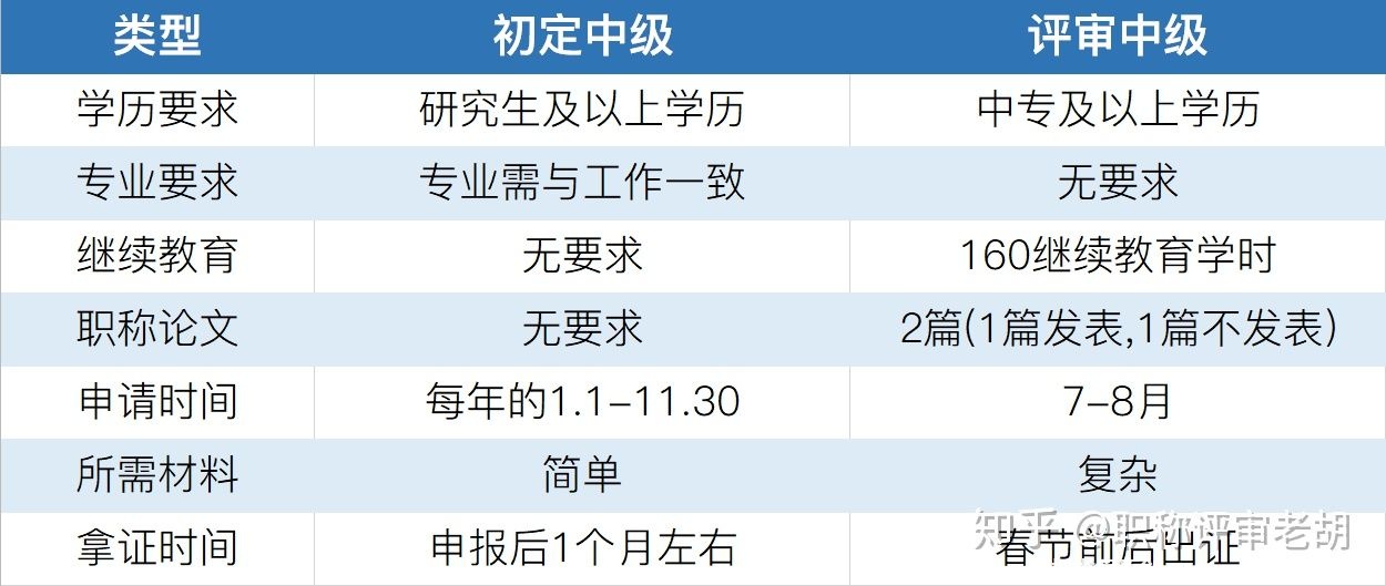 职称认定和职称评审有什么区别？最后拿的证一样吗？