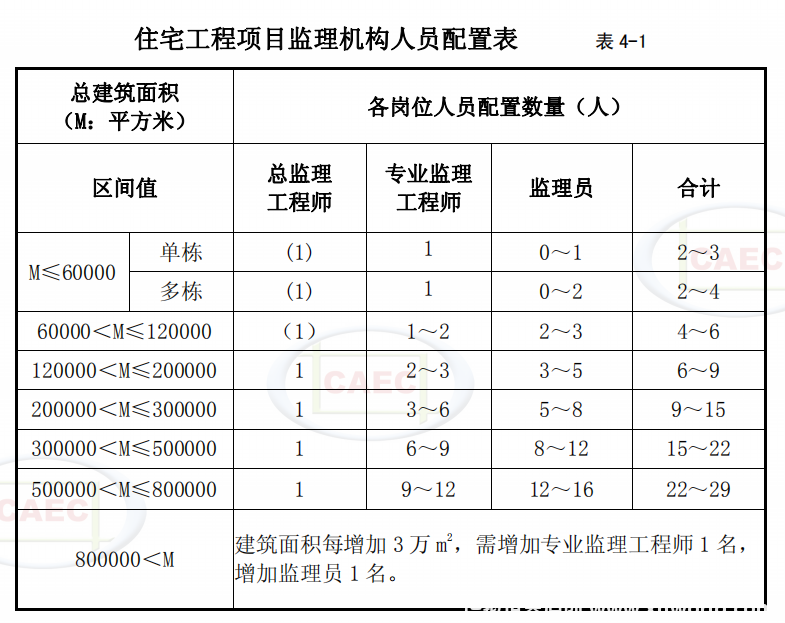 重磅消息!房建工程监理人员配置标准调整!中国建设监理协会发布