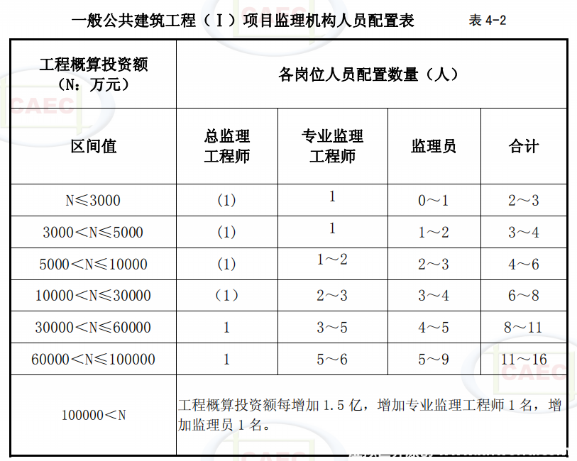 重磅消息!房建工程监理人员配置标准调整!中国建设监理协会发布