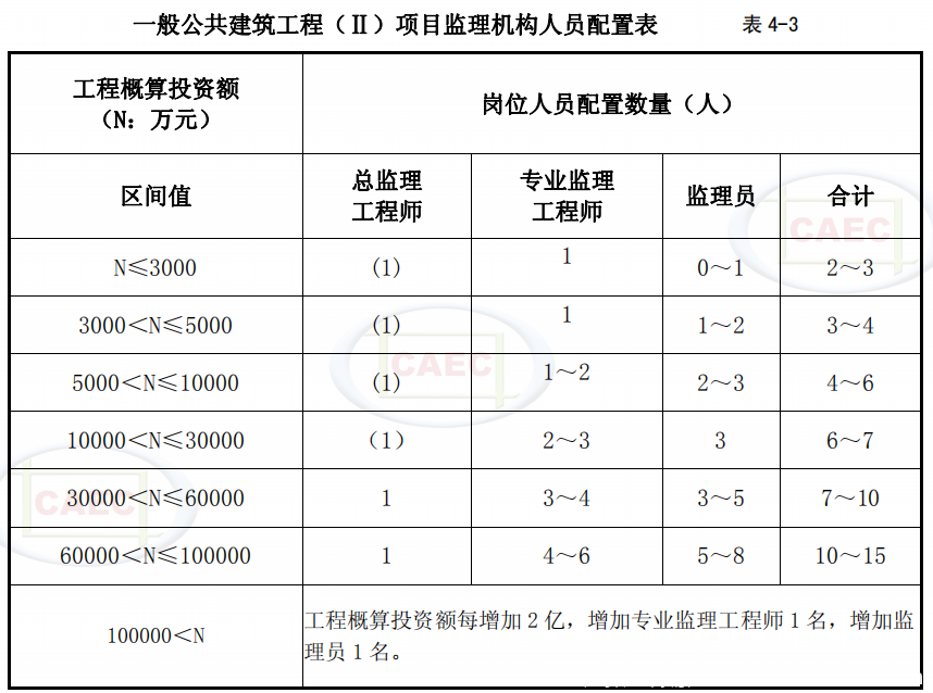 重磅消息!房建工程监理人员配置标准调整!中国建设监理协会发布