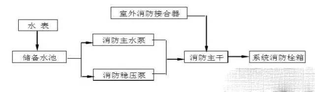 消防工程师教你消防管道怎么安装