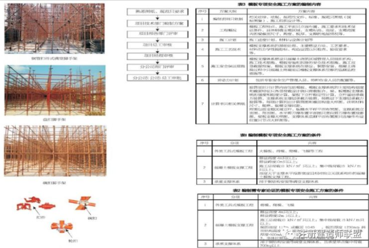 施工现场安全如何做到标准化