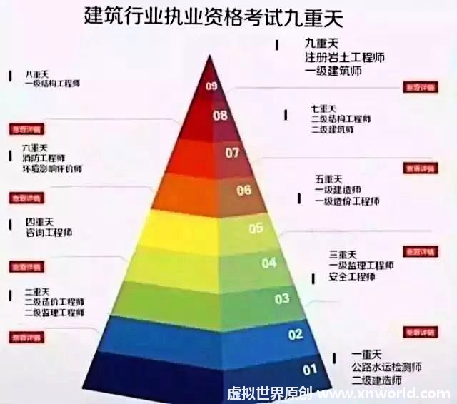 建筑类证书难度排行榜和证书鄙视链，你修炼到第几层了？