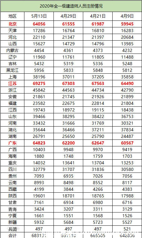 一级建造师废弃50万?证书“烂大街”?还值得考吗?