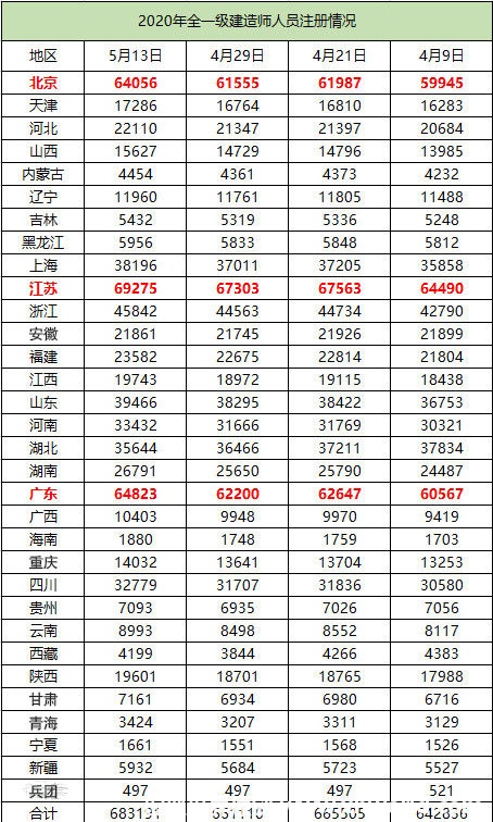 一级建造师废弃50万？证书“烂大街”？还值得考吗？