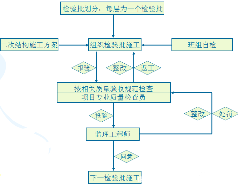 怎么控制二次结构施工中细部节点做法？