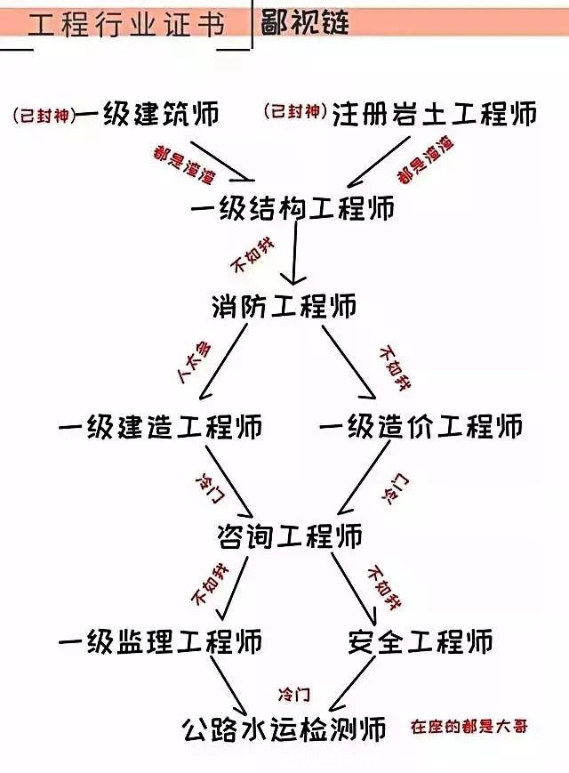 建筑类证书难度排行榜和证书鄙视链，你修炼到第几层了？