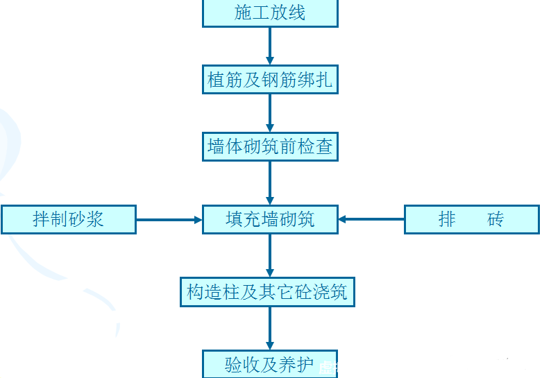 怎么控制二次结构施工中细部节点做法？