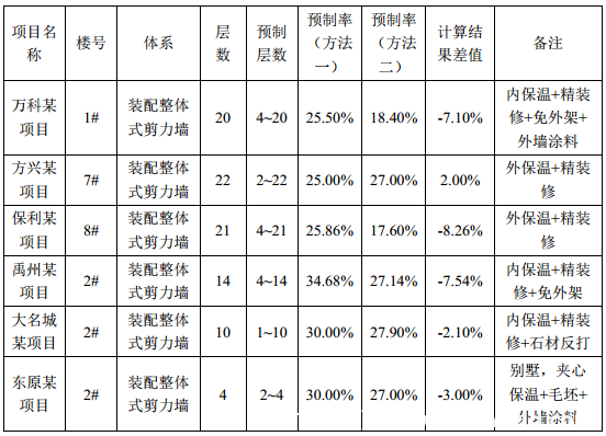 预制装配式结构基础知识分享