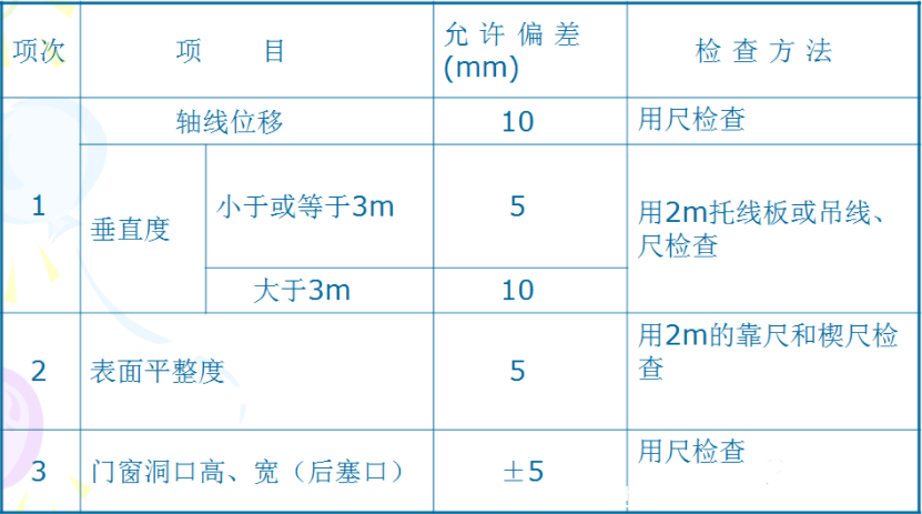 怎么控制二次结构施工中细部节点做法？