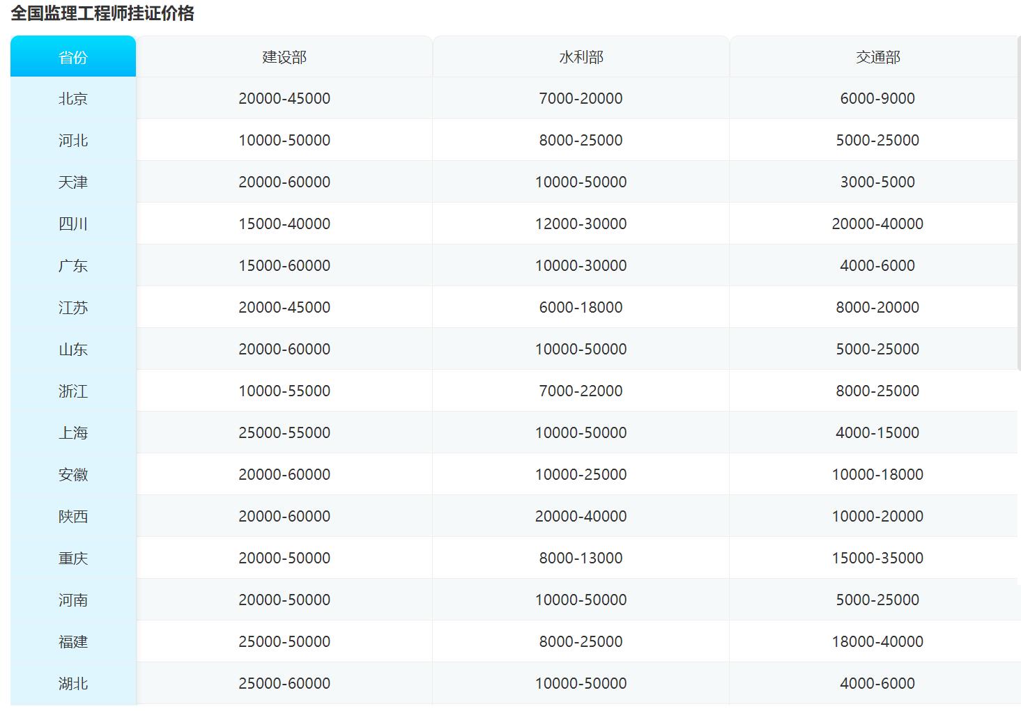 监理工程师挂靠价格是多少？