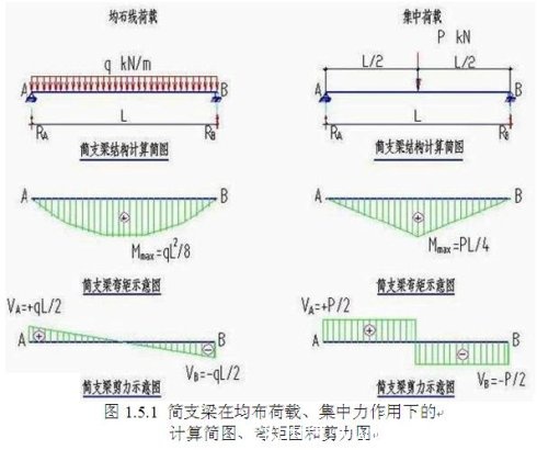 讲座：弯矩、剪力