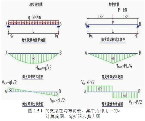 讲座：弯矩、剪力