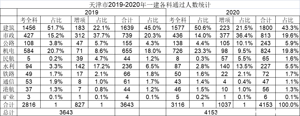2021年一级建造师什么时间出成绩?大概率会在?