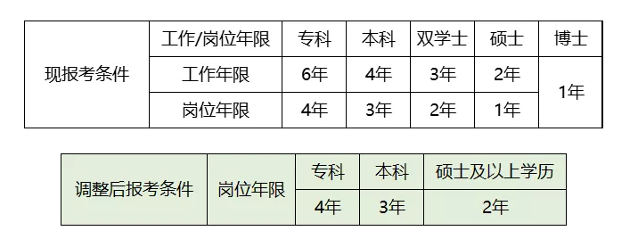 建造师考试年限缩短，22年内卷更严重，工地懂技术考生会吃香