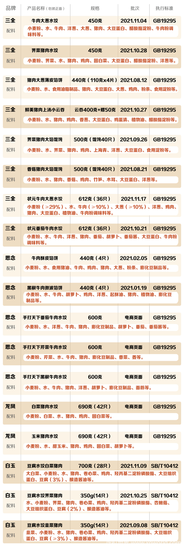 三全,思念等品牌牛肉水饺加猪肉!