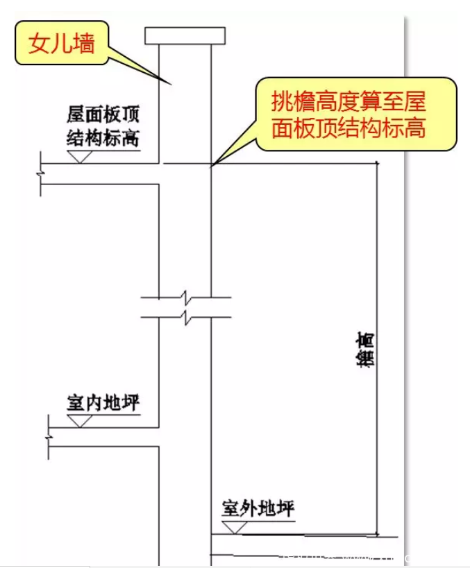 什么是檐高?檐高如何确定?