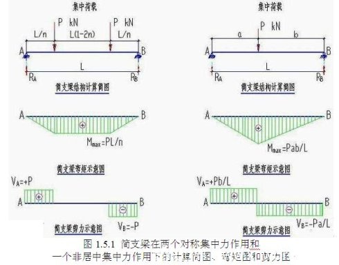 讲座：弯矩、剪力