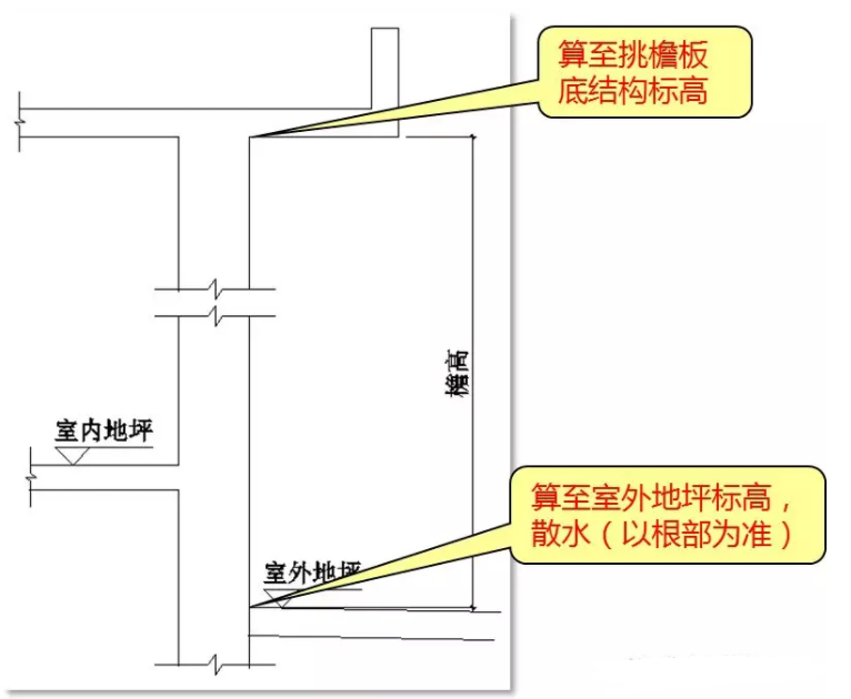 什么是檐高?檐高如何确定?