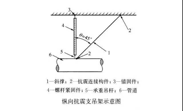 什么是抗震支架？抗震支架有什么作用？