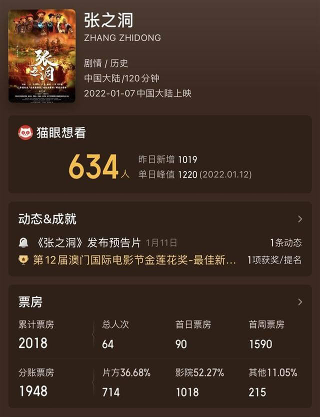 电影张之洞上映6天下档,票房2018元【史上最惨电影】